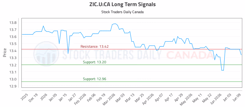 Stock Chart for ZIC.U:CA