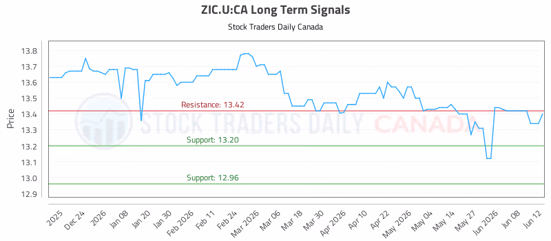 Stock Chart for ZIC.U:CA