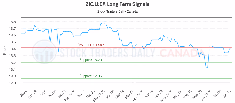 Stock Chart for ZIC.U:CA