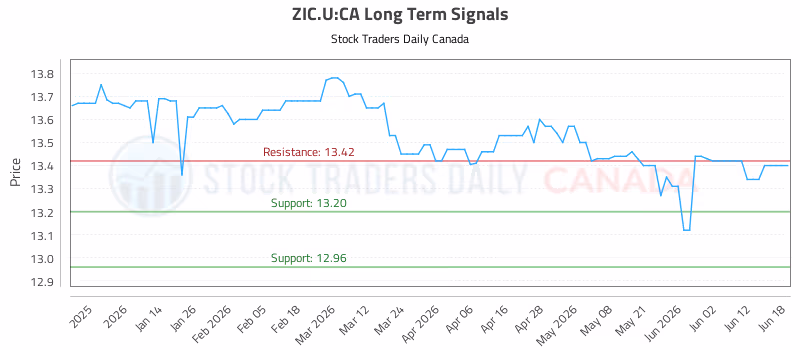 Stock Chart for ZIC.U:CA