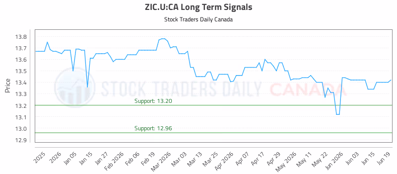 Stock Chart for ZIC.U:CA