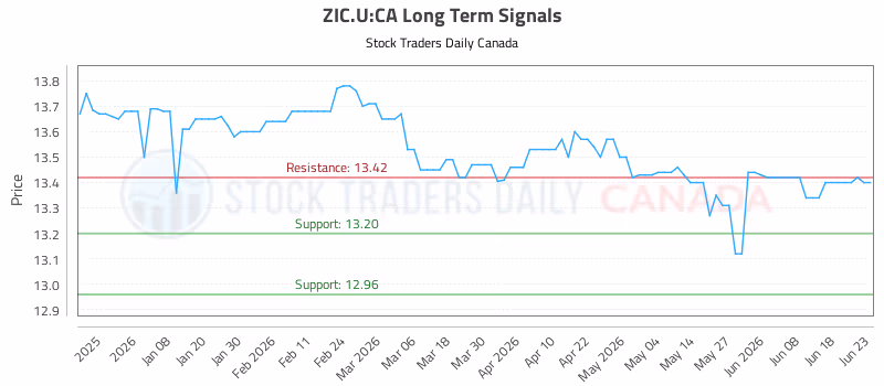 Stock Chart for ZIC.U:CA