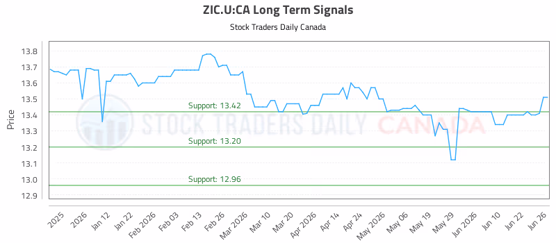 Stock Chart for ZIC.U:CA