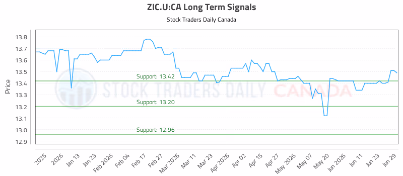 Stock Chart for ZIC.U:CA