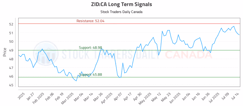 Stock Chart for ZID:CA