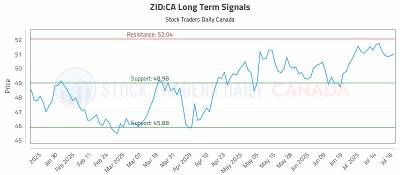 Stock Chart for ZID:CA