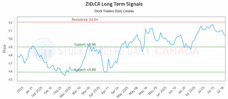 Stock Chart for ZID:CA