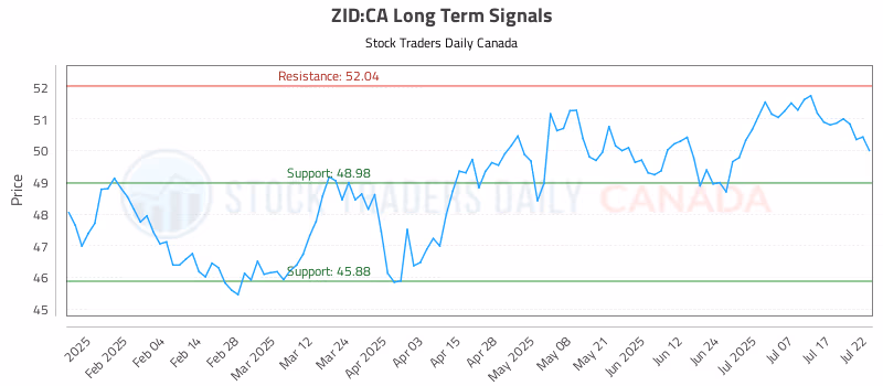 Stock Chart for ZID:CA