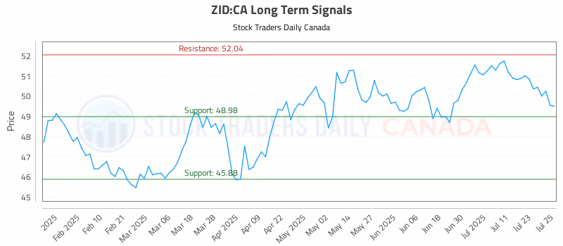 Stock Chart for ZID:CA