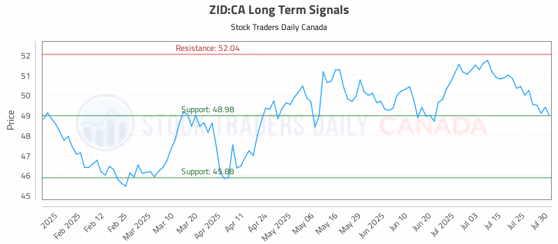 Stock Chart for ZID:CA