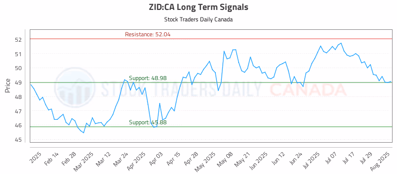 Stock Chart for ZID:CA
