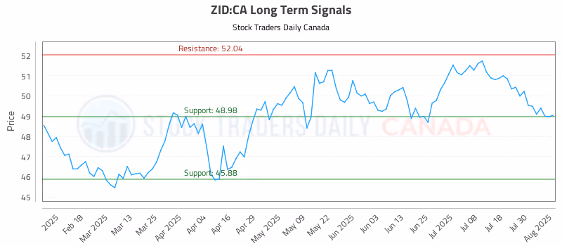 Stock Chart for ZID:CA