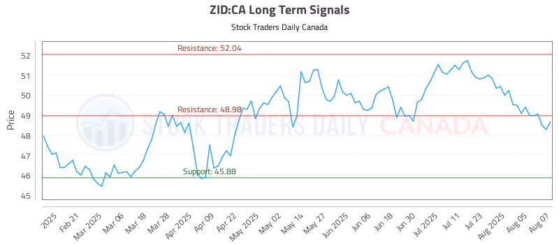 Stock Chart for ZID:CA