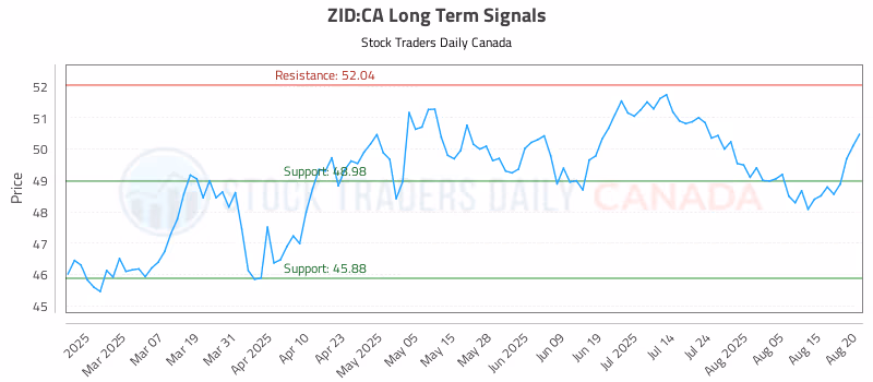 Stock Chart for ZID:CA