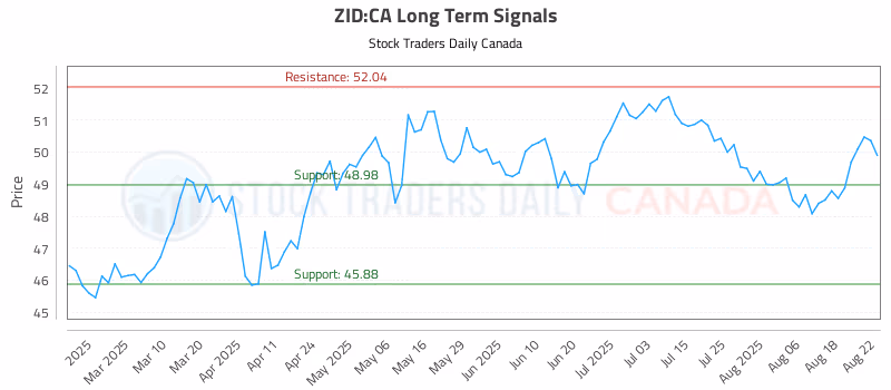 Stock Chart for ZID:CA
