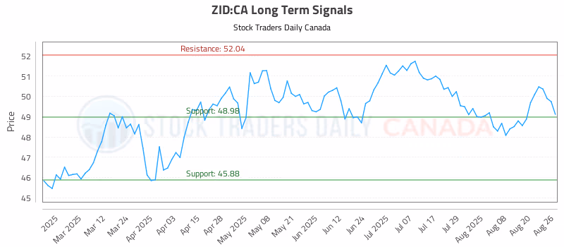 Stock Chart for ZID:CA