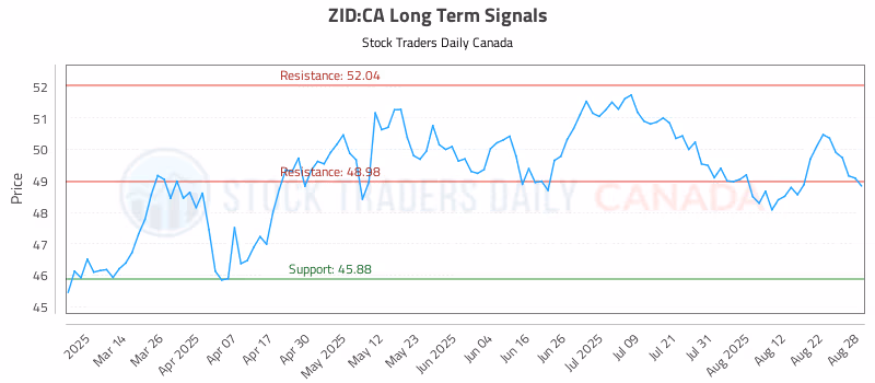 Stock Chart for ZID:CA