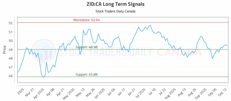 Stock Chart for ZID:CA