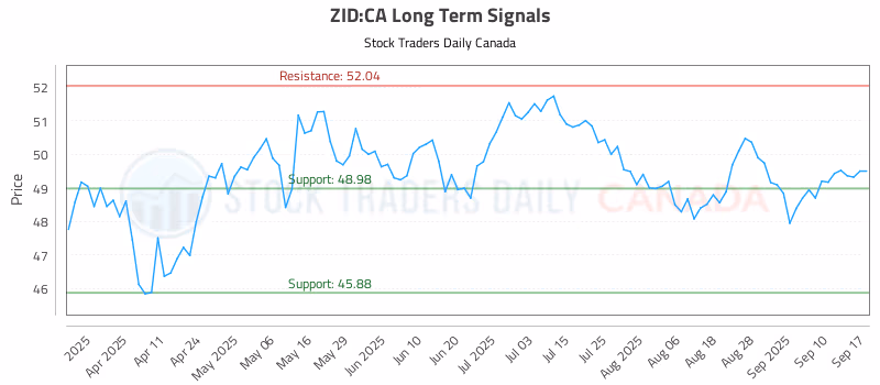 Stock Chart for ZID:CA