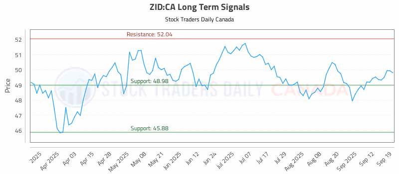Stock Chart for ZID:CA