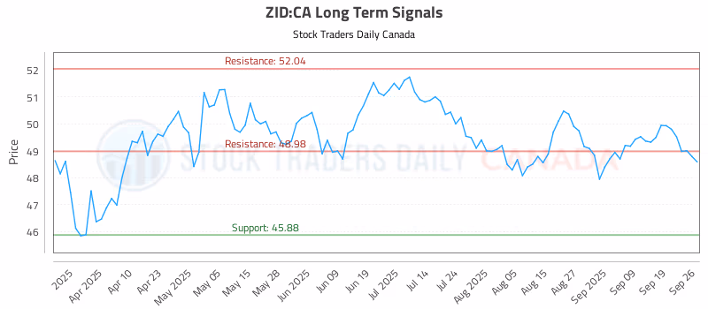 Stock Chart for ZID:CA