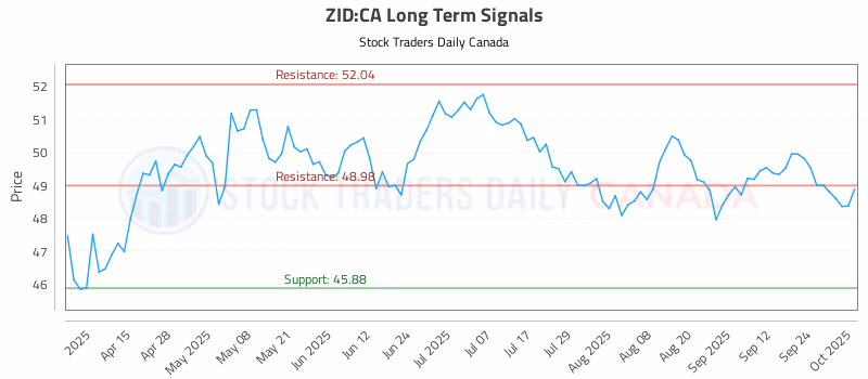 Stock Chart for ZID:CA