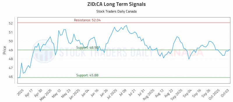 Stock Chart for ZID:CA