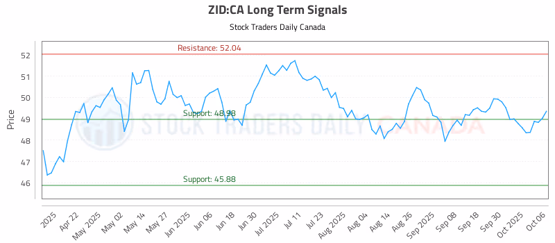 Stock Chart for ZID:CA