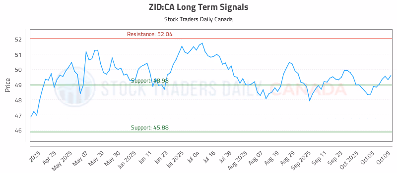 Stock Chart for ZID:CA