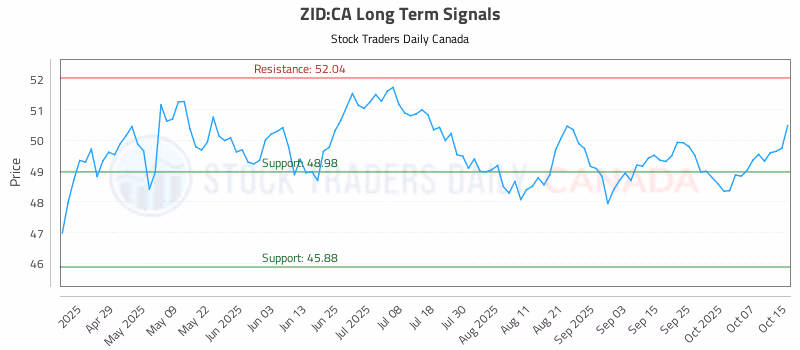 Stock Chart for ZID:CA