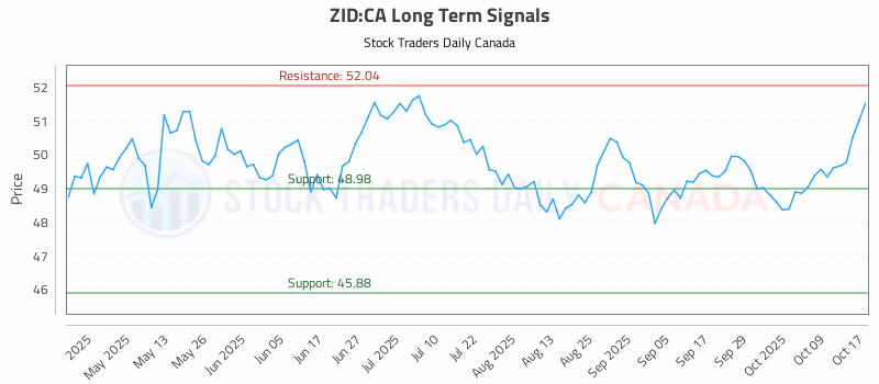 Stock Chart for ZID:CA