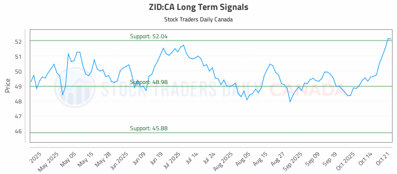 Stock Chart for ZID:CA