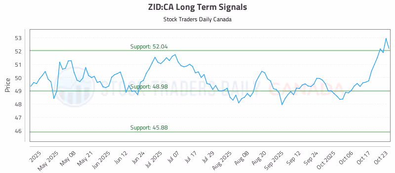 Stock Chart for ZID:CA