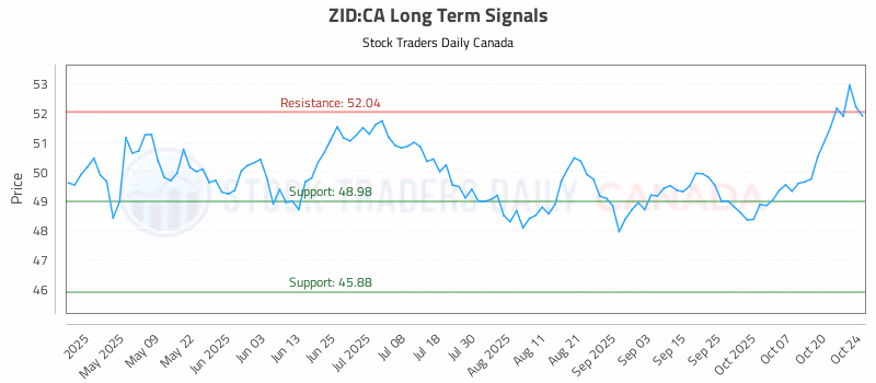 Stock Chart for ZID:CA