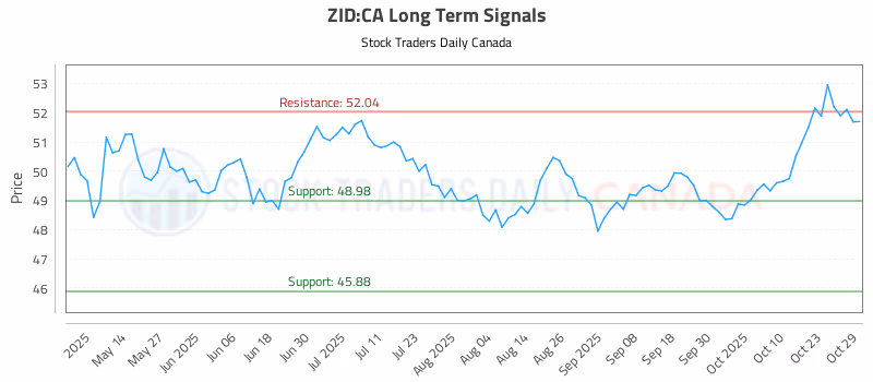 Stock Chart for ZID:CA