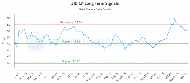 Stock Chart for ZID:CA