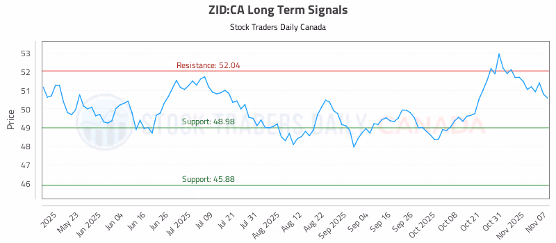 Stock Chart for ZID:CA