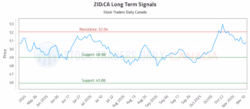 Stock Chart for ZID:CA