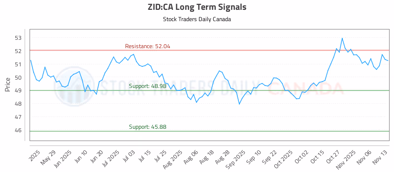 Stock Chart for ZID:CA