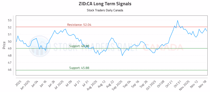 Stock Chart for ZID:CA