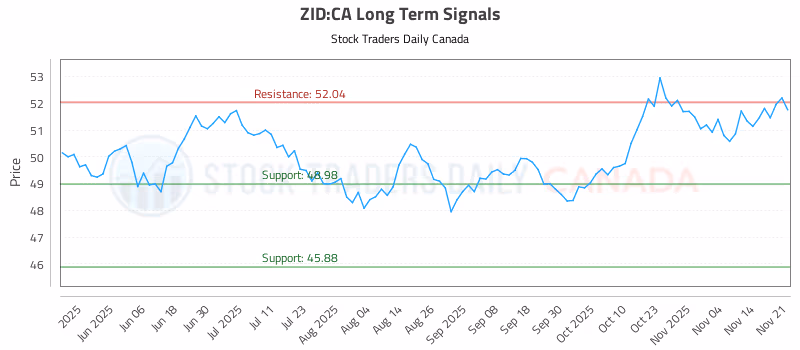 Stock Chart for ZID:CA
