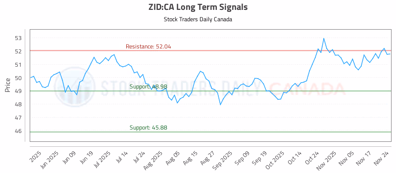 Stock Chart for ZID:CA