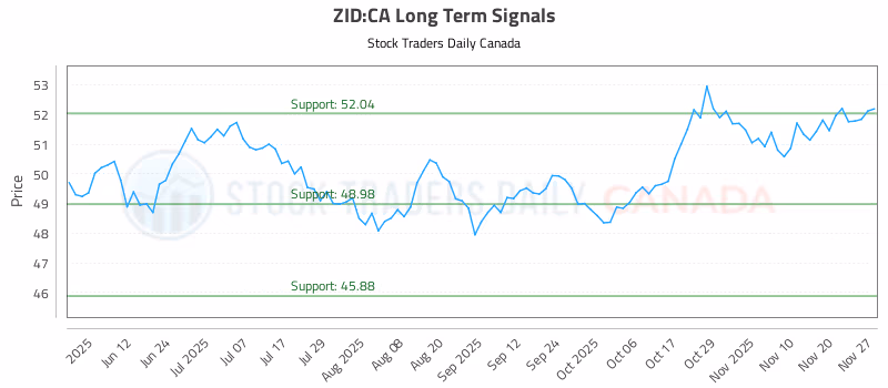 Stock Chart for ZID:CA