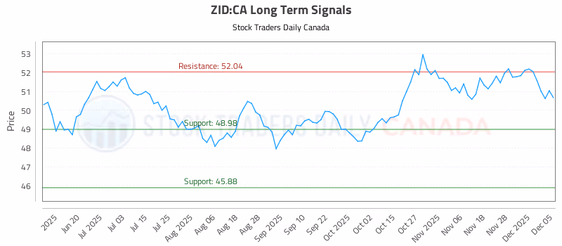 Stock Chart for ZID:CA