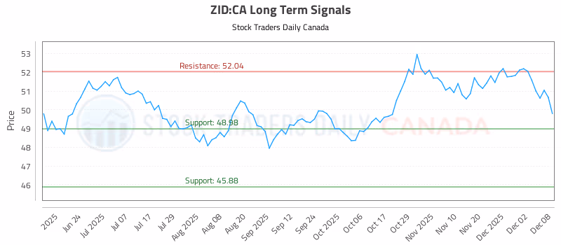 Stock Chart for ZID:CA