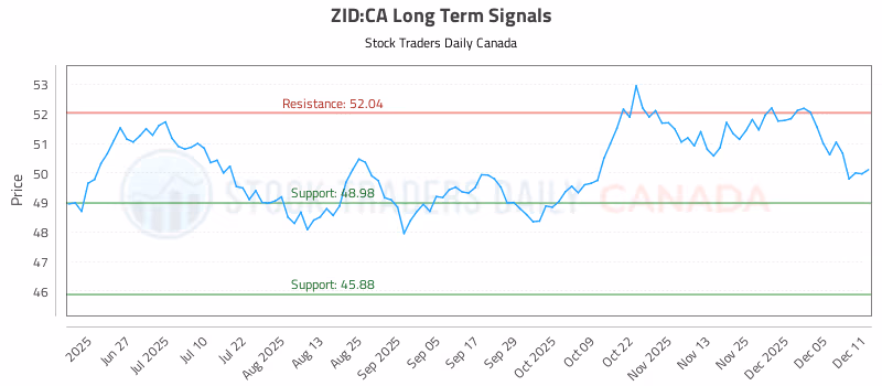 Stock Chart for ZID:CA