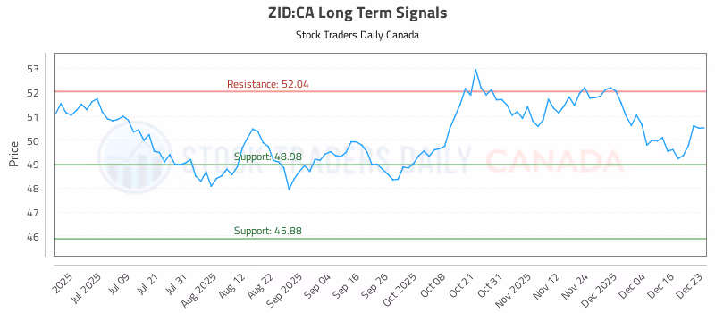 Stock Chart for ZID:CA