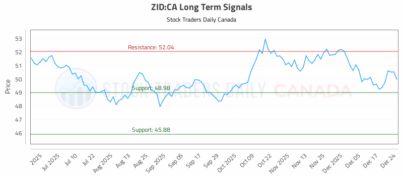 Stock Chart for ZID:CA