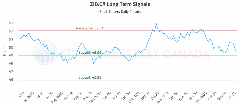 Stock Chart for ZID:CA