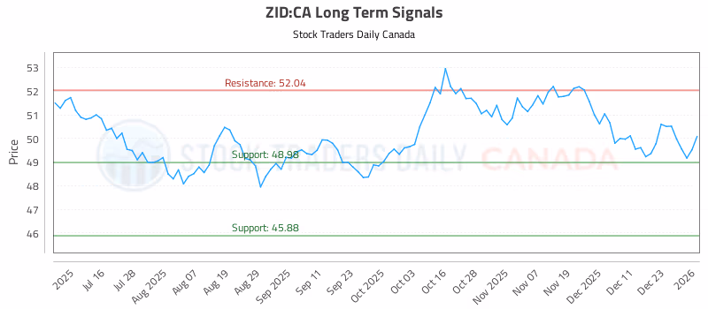 Stock Chart for ZID:CA